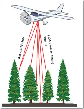 How LIDAR works?